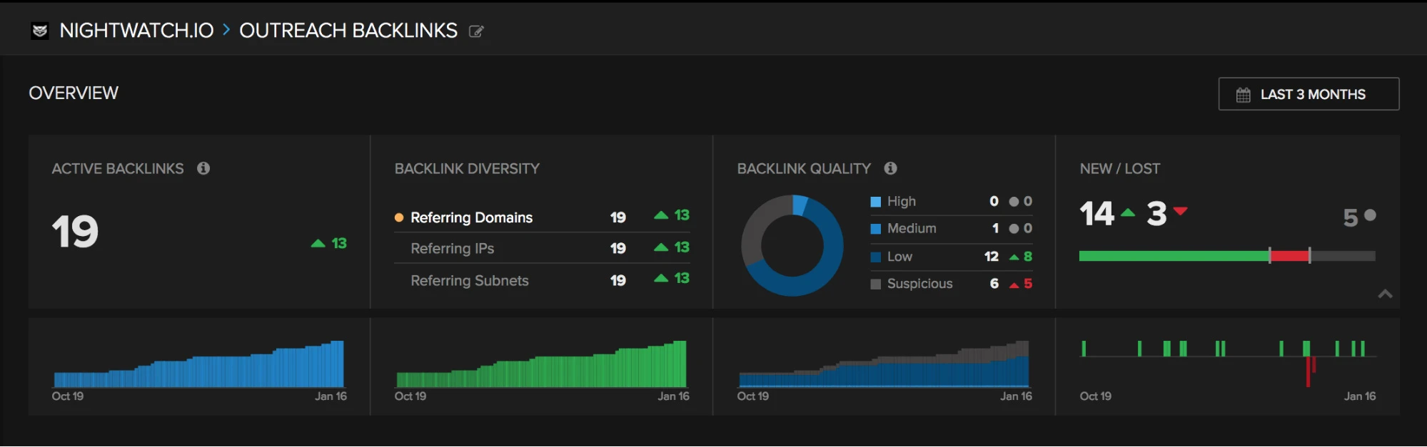 Measuring blogging outreach effects