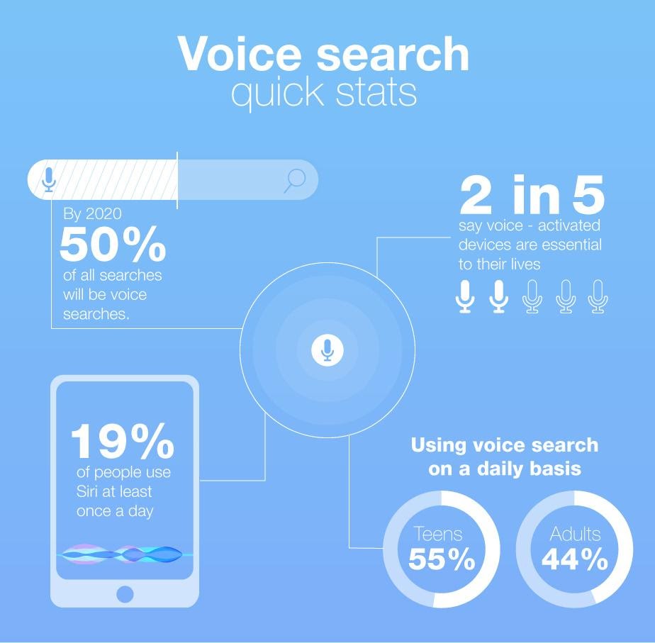 Voice powered search queries