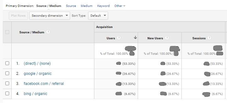 Analyze user behavior data