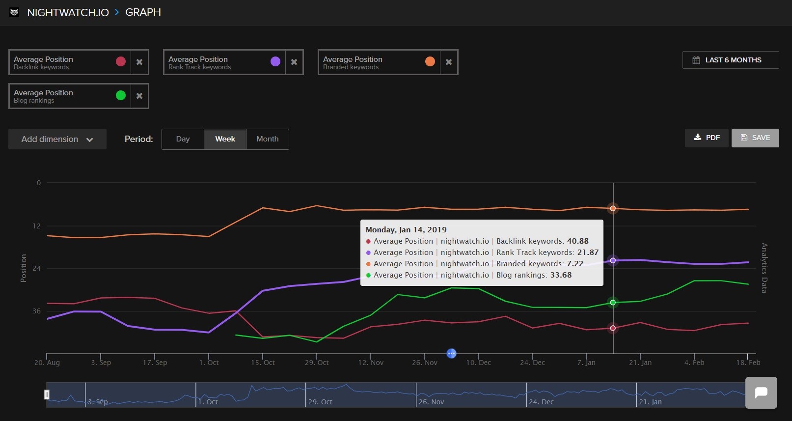 Average position of keyword segments