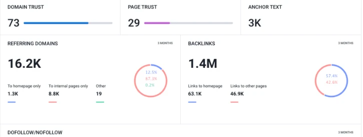 Citation and backlink profile