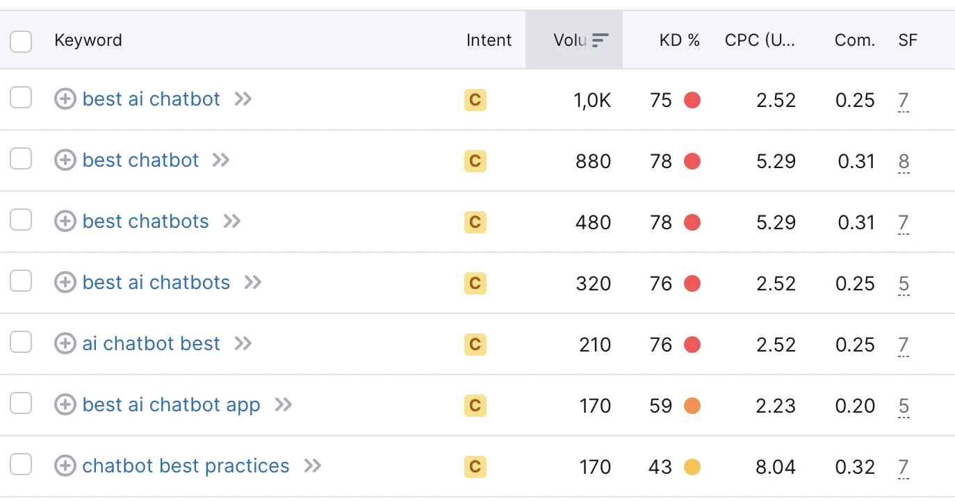 Fast tips to improve your keyword research