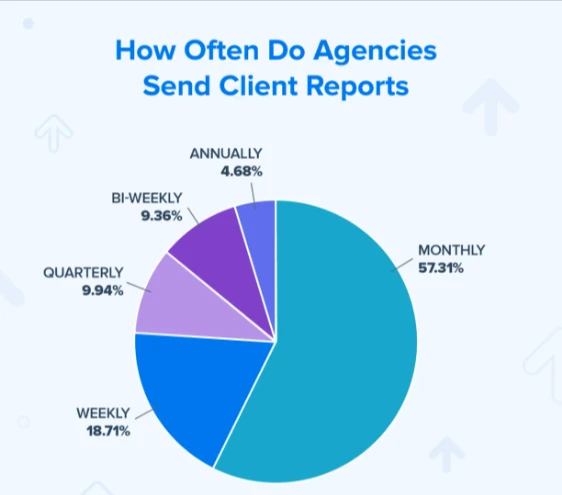 Frequency and timing of reports