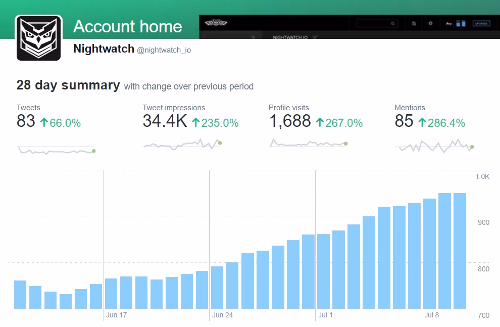 How We Multiplied Our Twitter Engagement in 1 Month (Case Study)