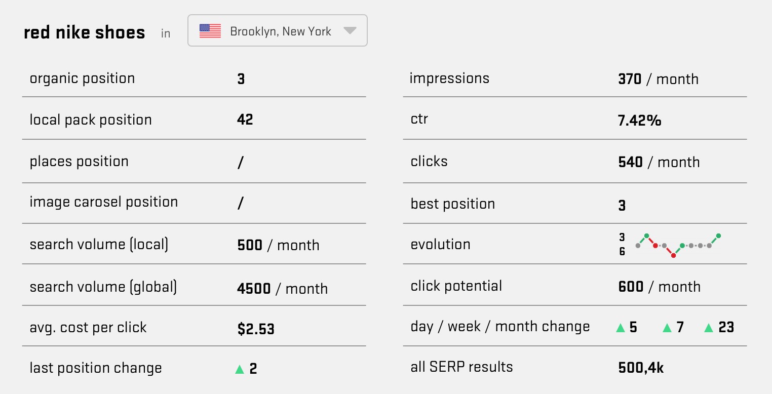 Next level data aggregation