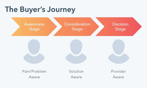 the-buyers-journey