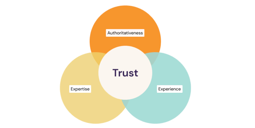 What does google E-E-A-T stand