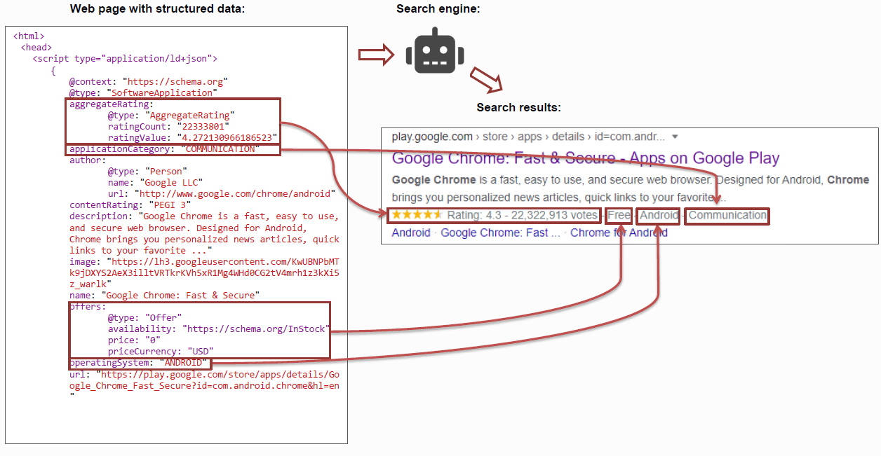 Whats the benefit of schema for SEO